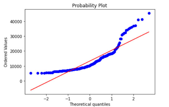 probability plot
